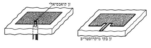 3... עירור השדה באנטנה: בקורן מודפס מעוררים שדה חשמלי ניצב למישור הקורן בתוך המבודד הדיאלקטרי, בעזרת זן פולשני בקצה קו תמסורת קואקסיאלי ניצב מתחת למשטח ההארקה, או בעזרת קו תמסורת מיקרוסטריפ מודפס