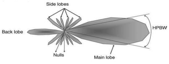 לרוב מקובל גם להשתמש בקורן דיפול מקופל Dipole( )Folded בעל מספר יתרונות )אימפדנס של כ- 300 אום שהתאים לקוי התמסורת שהיו בשימוש עבור טלויזיות ורוחב סרט גדול יותר משל דיפול רגיל(. ב. מספר דיפולים בשם Directors שנמצאים בקדמת האנטנה בכיוון של הקרינה המקסימלית.