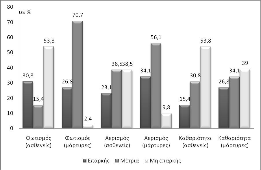 Εικόνα 25: Συνκικεσ διαβίωςθσ (φωτιςμόσ, αεριςμόσ, κακαριότθτα) αςκενϊν και μαρτφρων Στον πίνακα 28.