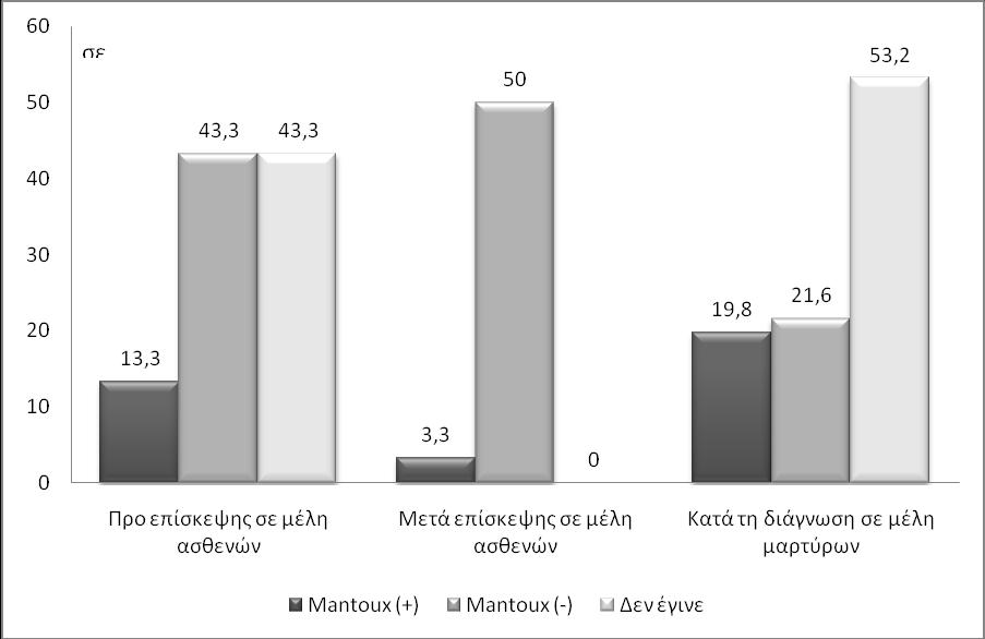 Ρριν τθν κατ οίκον επίςκεψθ δεν είχε γίνει θ Mantoux ςε 13 από τα 30 μζλθ των αςκενϊν (43,3%), ςτουσ οποίουσ και ζγινε κατά τθν κατ οίκον επίςκεψθ, όπου είχαμε και ζνα κετικό αποτζλεςμα, ενϊ ςε 3