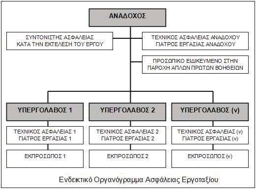 7. ΟΡΓΑΝΩΣΗ ΑΣΦΑΛΕΙΑΣ - ΑΡΜΟΔΙΟΤΗΤΕΣ Για την υλοποίηση της πολιτικής ασφάλειας του Αναδόχου και τη λήψη των απαιτούμενων μέτρων