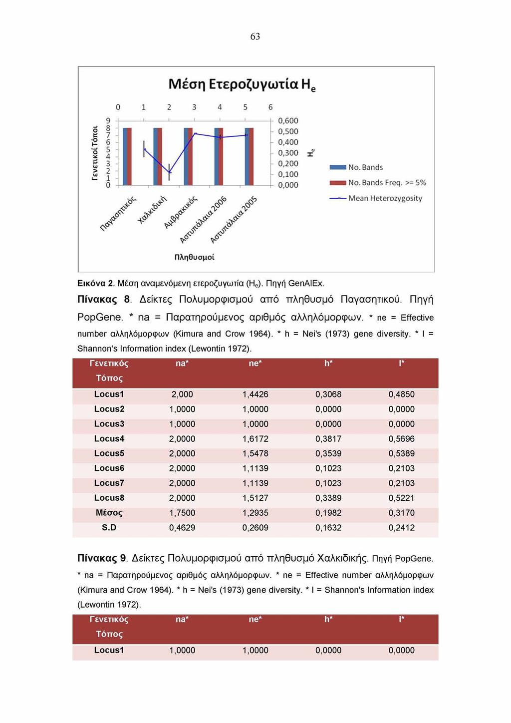 63 Πίνακας 8. Δείκτες Πολυμορφισμού από πληθυσμό Παγασητικού. Πηγή PopGene. * na = Παρατηρούμενος αριθμός αλληλόμορφων. * ne = Effective number αλληλόμορφων (Kimura and Crow 1964).