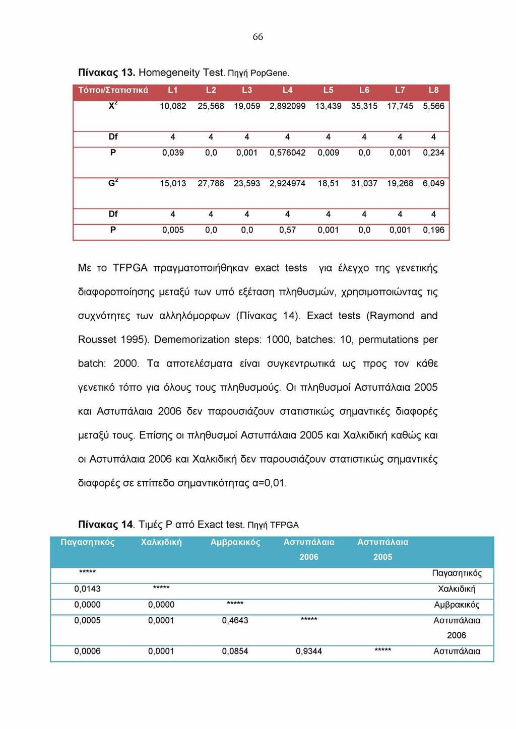 66 Πίνακας 13. Homegeneity Test. Πηγή PopGene.