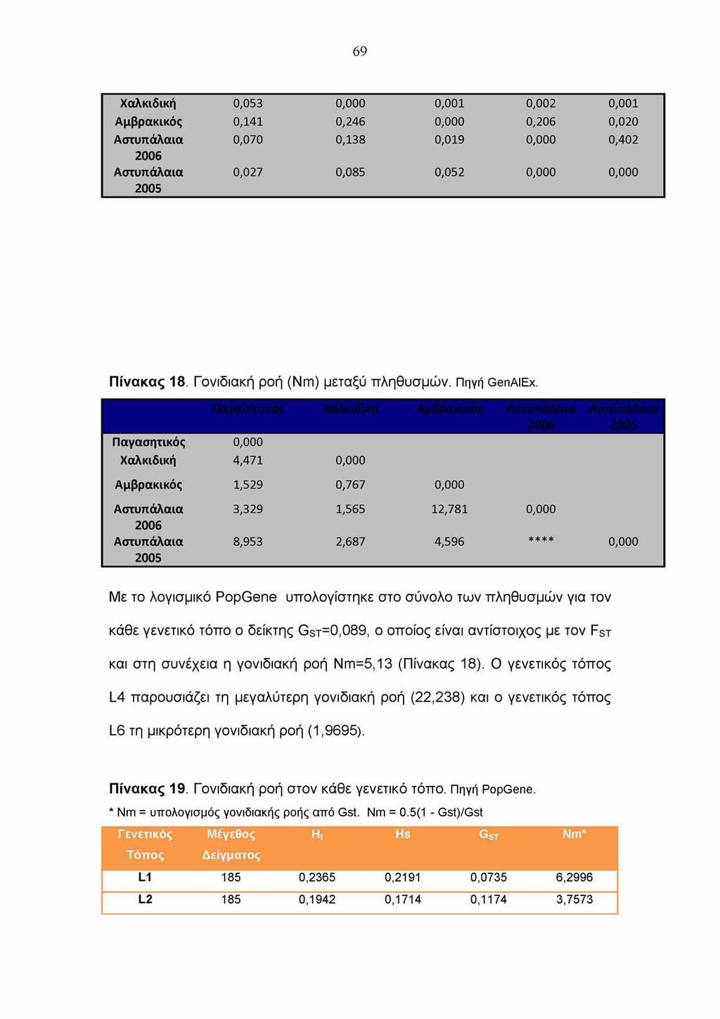 69 Χαλκιδική 0,053 0,000 0,001 0,002 0,001 Αμβρακικός 0,141 0,246 0,000 0,206 0,020 Αστυπάλαια 0,070 0,138 0,019 0,000 0,402 2006 Αστυπάλαια 2005 0,027 0,085 0,052 0,000 0,000 Πίνακας 18.