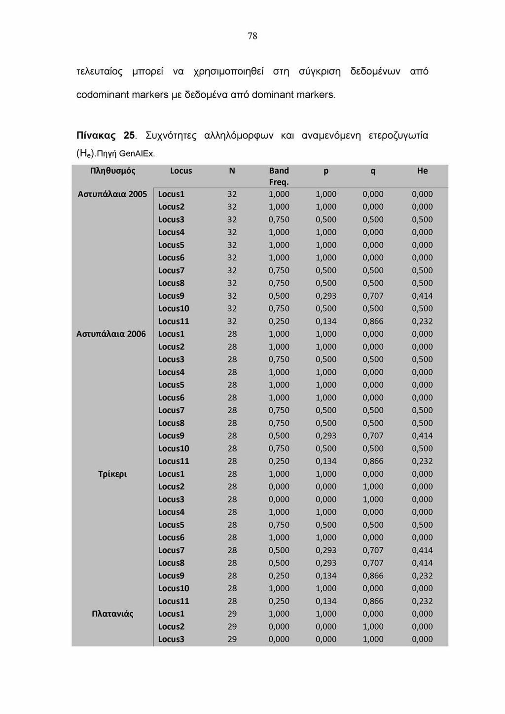 78 τελευταίος μπορεί να χρησιμοποιηθεί στη σύγκριση δεδομένων από codominant markers με δεδομένα από dominant markers. Πίνακας 25. Συχνότητες αλληλόμορφων και αναμενόμενη ετεροζυγωτία (He).