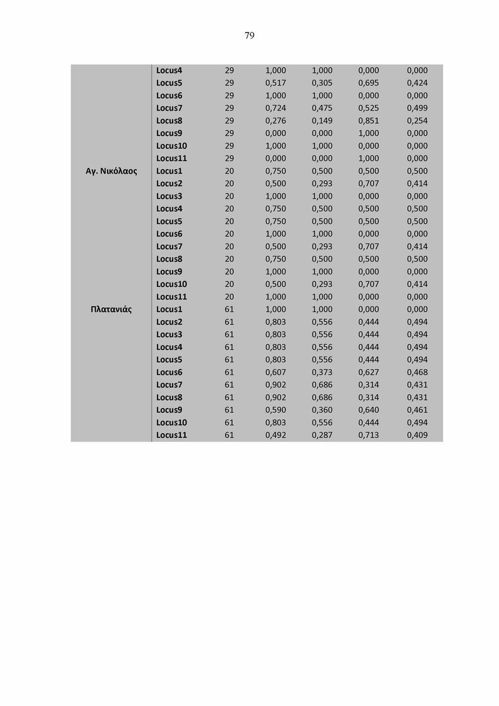 79 Locus4 29 1,000 1,000 0,000 0,000 Locus5 29 0,517 0,305 0,695 0,424 Locus6 29 1,000 1,000 0,000 0,000 Locus7 29 0,724 0,475 0,525 0,499 Locus8 29 0,276 0,149 0,851 0,254 Locus9 29 0,000 0,000