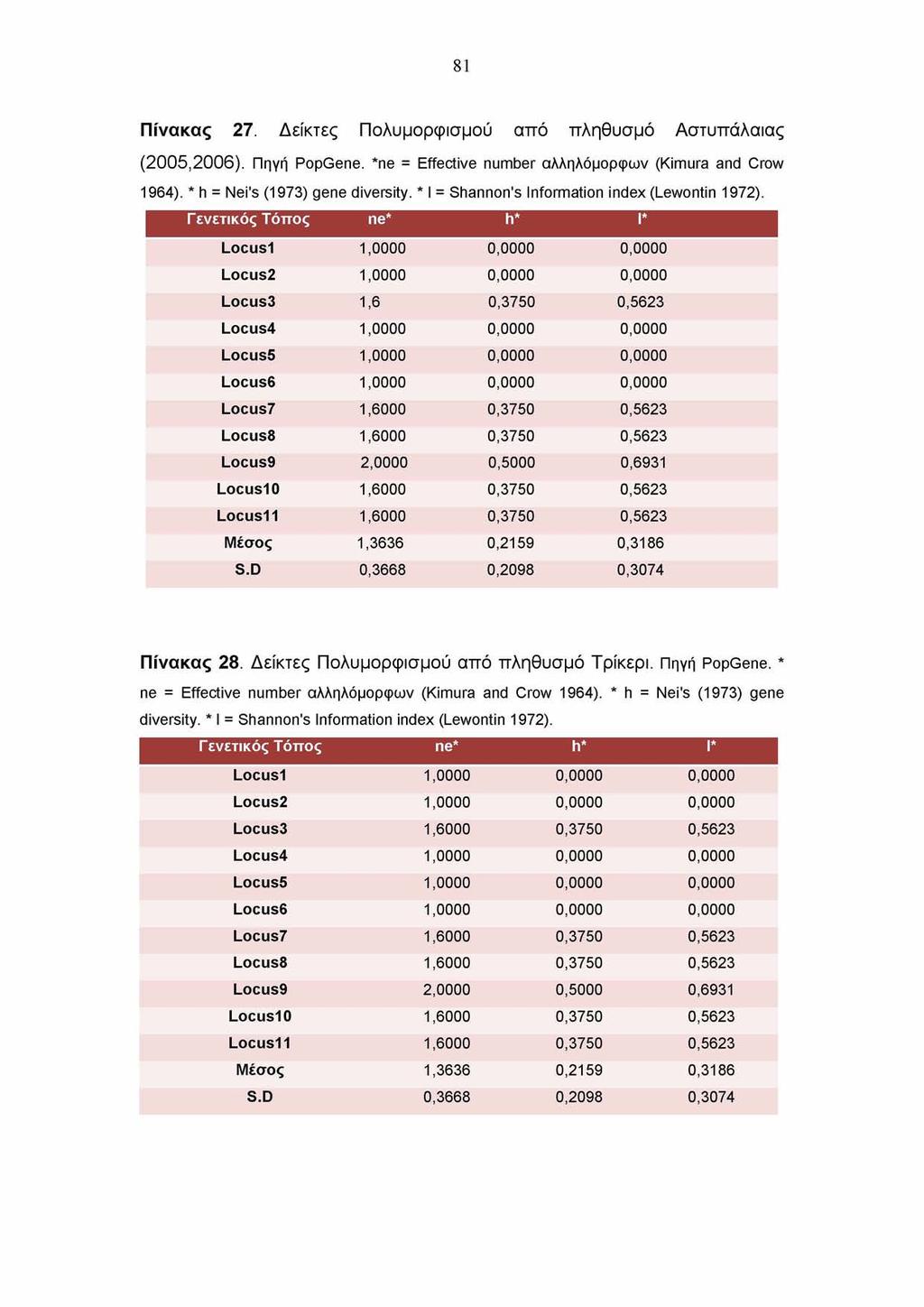 81 Πίνακας 27. Δ ε ίκ τ ε ς Π ο λ υ μ ο ρ φ ισ μ ο ύ α π ό π λ η θ υ σ μ ό Α σ τ υ π ά λ α ια ς (2 0 0 5,2 0 0 6 ). Πηγή PopGene. *ne = Effective number αλληλόμορφων (Kimura and Crow 1964).