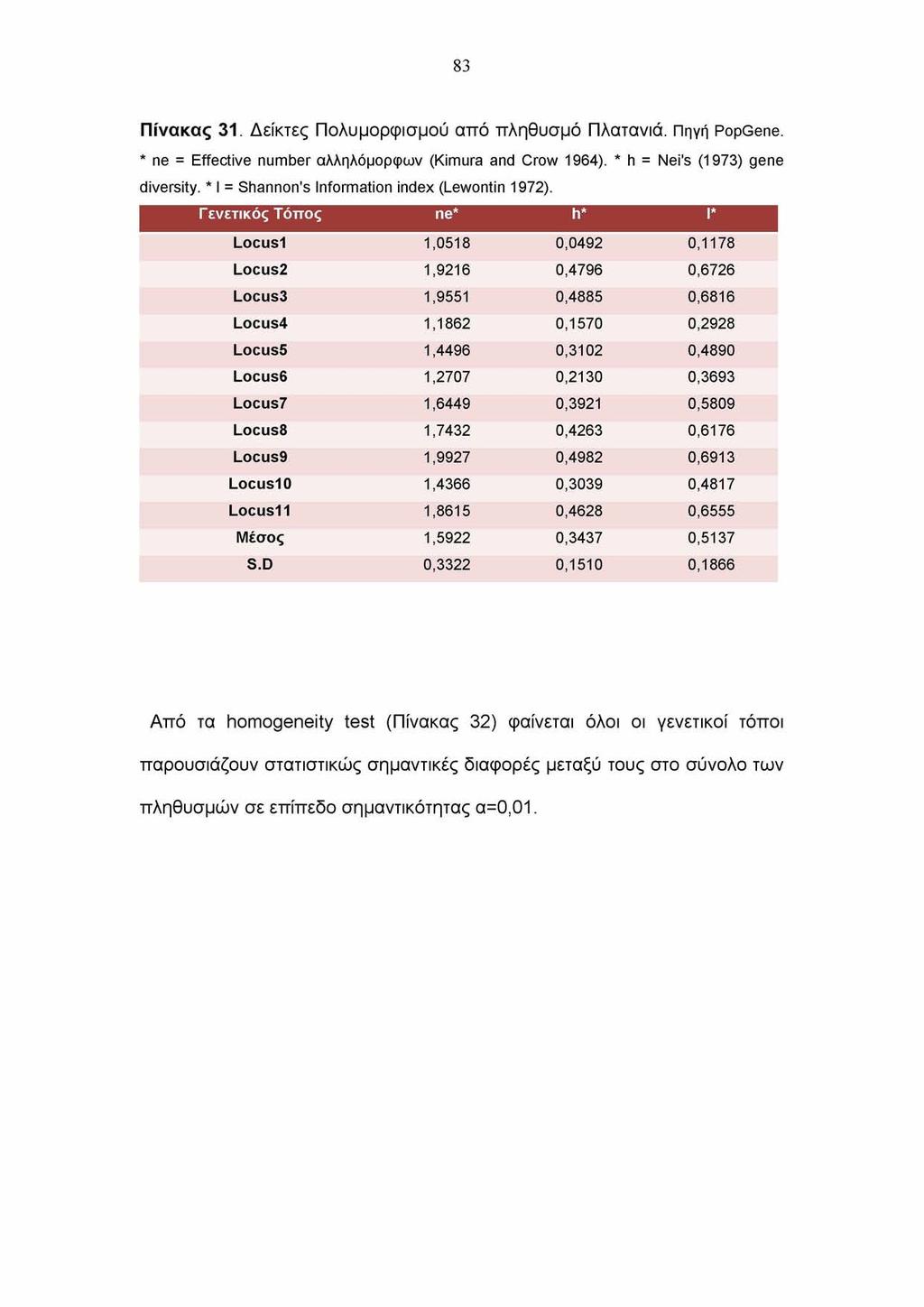83 Πίνακας 31. Δ ε ίκ τ ε ς Π ο λ υ μ ο ρ φ ισ μ ο ύ α π ό π λ η θ υ σ μ ό Π λ α τ α ν ιά. Πηγή PopGene. * ne = Effective number αλληλόμορφων (Kimura and Crow 1964). * h = Nei's (1973) gene diversity.