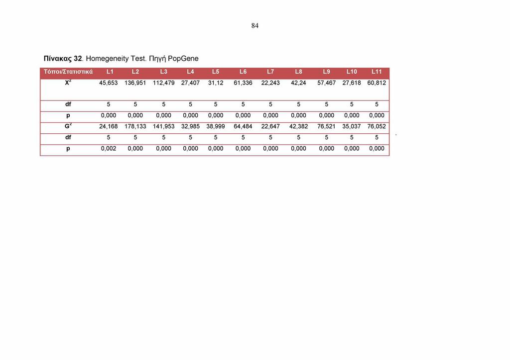 84 Πίνακας 32. Homegeneity Test.