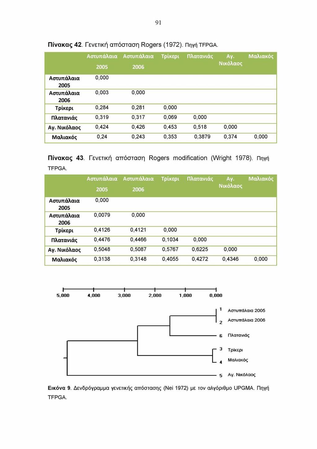 91 Πίνακας 42. Γενετική απόσταση Rogers (1972). Πηγή TFPGA. Αστυπάλαια 2005 Αστυπάλαια 2006 Αστυπάλαια Αστυπάλαια Τρΐκερι Πλατανιάς Αγ.