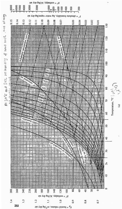 نمودار رطوبت سیستم هوا آب در فشار 1 atm 3( منحنی که با %100 مشخص شده است رطوبت هوای اشباع شده را به صورت تابعی از دمای هوا نشان می دهد.