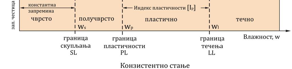 густо течно и ретко течно Обрадовић, Најдановић, 1999. Сва наведена стања су груписана у 3 групе: чврсто, пластично и течно. При преласку из једног стања конзистенције у друго, усвојене су границе.