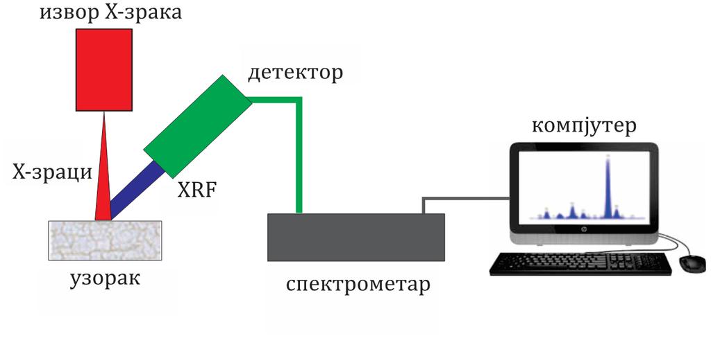 Хемијске методе истраживања анализа. Претходно се инструмент калибрише помоћу стандардних референтних материјала (то су материјали са тачно одређеним хемијским саставом). Слика 6.2.