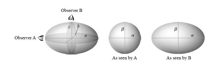 Δομή Ελλειπτικών Τριαξονικό ελειψοειδές όπου σημειώνονται οι τρείς άξονες του ελιψοειδούς με τα γράματα a,b,c.