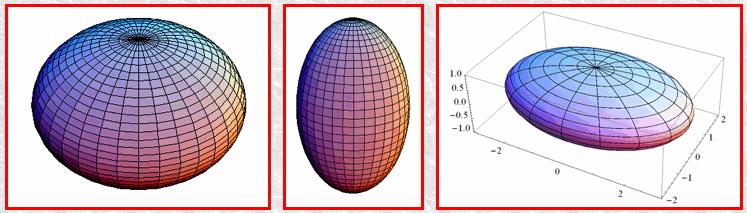 Δομή Ελλειπτικών Η τρισδιάστατη δομή των ελλειπτικών γαλαξιών μπορεί να είναι: Πεπλατυσμένη a = b > c (Ιπτάμενος δίσκος σχήμα αριστερά) Ωοειδής : a = b < c (όπως ένα πούρο σχήμα στο κέντρο)