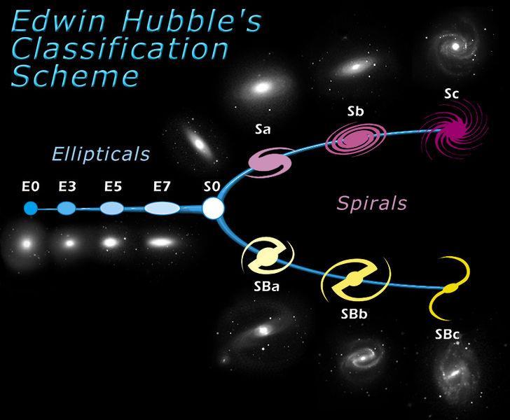 Μορφολογική ταξινόμηση γαλαξιών Η Ακολουθία Hubble Edwin Hubble το 1926. Μορφολογικό σύστημα ταξινόμησης για γαλαξίες που βασίζεται στο σχήμα τους.