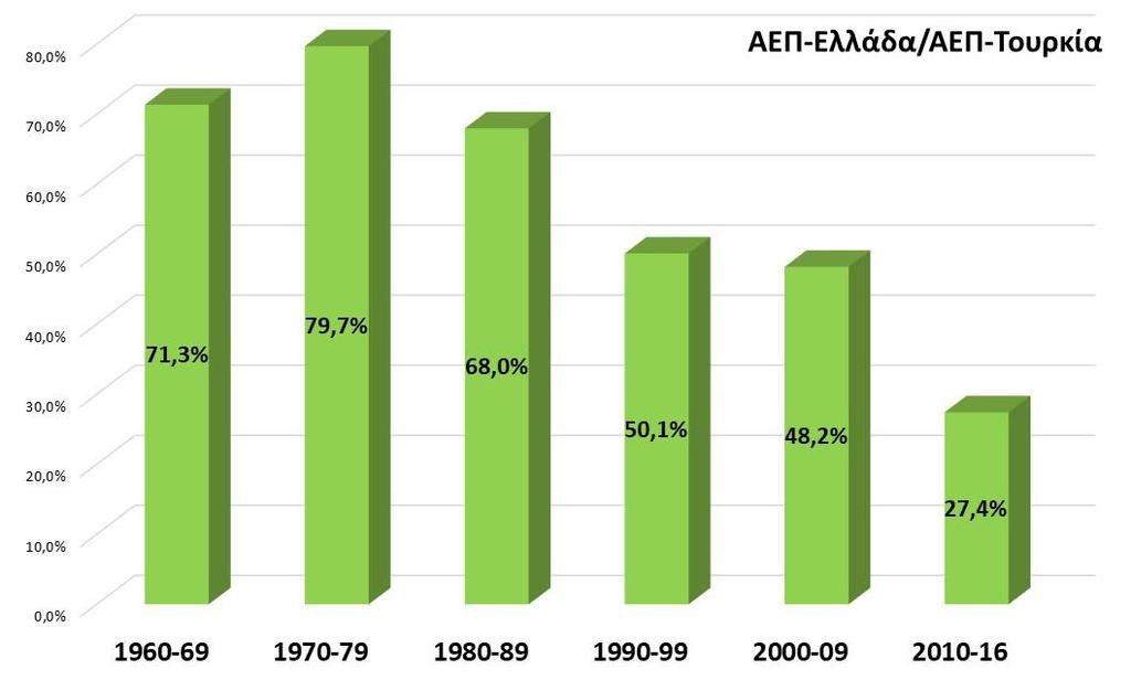 Σύνοψη: ΑΕΠ