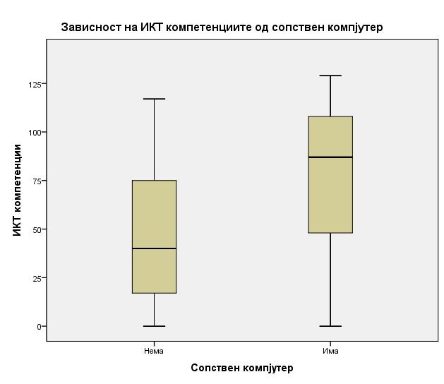 Слика 4.11 Зависност на ИКТ компетенциите од сопствен компјутер Figure 4.