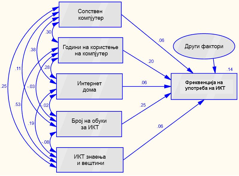 Демографски фактори и фреквенцијата на примена на ИКТ во наставата Анализирајќи ги сите демографски фактори како што се: полот, средината, староста, стажот, години работно искуство и вид на наставник