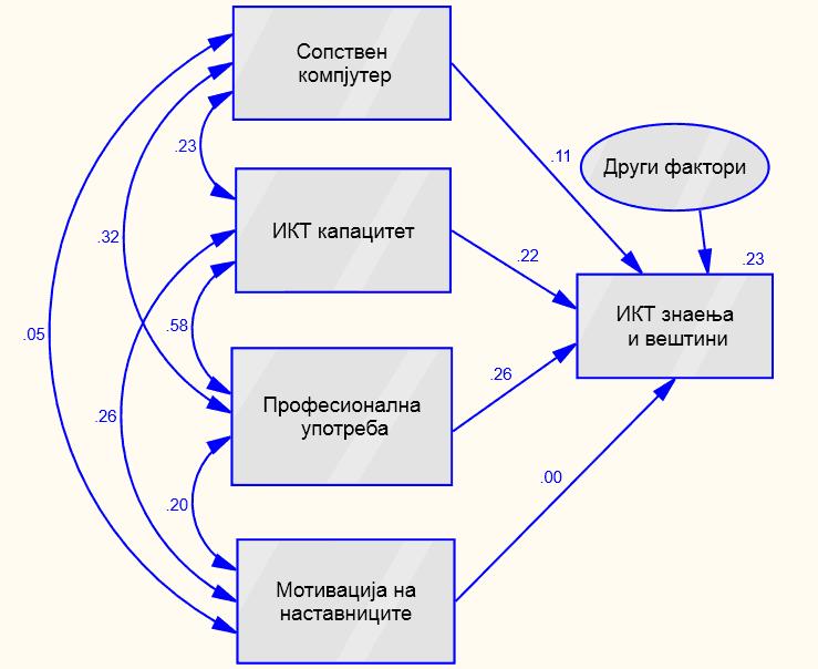 Слика 4.6 Релативна јачина на влијанието на факторите врз ИКТ компетенциите на наставниците Figure 4.