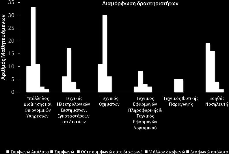 μαθητευόμενοι διαμόρφωσαν δραστηριότητες σε απόλυτο βαθμό στη σχολική μονάδα, ενώ οι υπόλοιπες δραστηριοποιήθηκαν σε αρκετά ικανοποιητικό βαθμό.