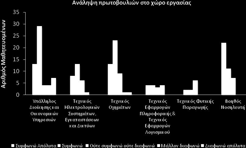 Γράφημα 18: Ενθάρρυνση των μαθητευομένων για ανάληψη πρωτοβουλιών στον χώρο εργασίας Επάρκεια του χρόνου που δόθηκε σε κάθε ενότητα για την απόκτηση γνώσεων και δεξιοτήτων: Στο σύνολο των 197