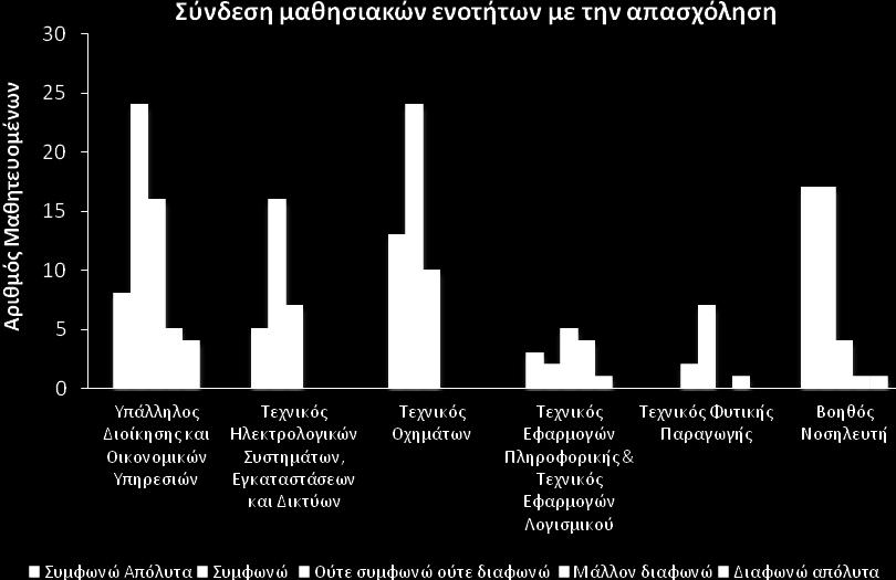 Γράφημα 20: Βαθμός κατανόησης των μαθησιακών ενοτήτων από τους μαθητευόμενους ως προς το περιεχόμενό τους Σύνδεση του περιεχομένου των μαθησιακών ενοτήτων με την απασχόληση: Σχετικά με τη σύνδεση του