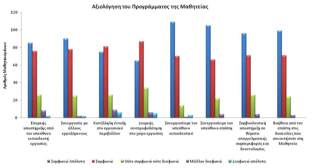 Γράφημα 25: Αξιολόγηση του Προγράμματος της Μαθητείας Ωστόσο το σύνολο των 197 μαθητευομένων στην έρευνα ήταν σε ποσοστό 37% σύμφωνο με τον θεσμό και την εφαρμογή της Μαθητείας και συγκεκριμένα, ως