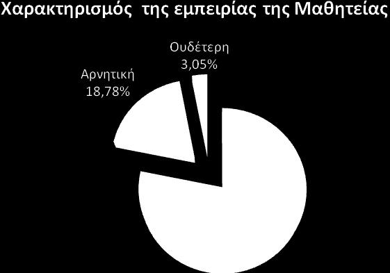 ΙΙ.5 ΣΥΝΟΛΙΚΗ ΑΠΟΤΙΜΗΣΗ ΤΗΣ ΜΑΘΗΤΕΙΑΣ ΙΙ.5.1 Χαρακτηρισμός της εμπειρίας της μαθητείας Γράφημα 27: Χαρακτηρισμός της εμπειρίας της μαθητείας Στο σύνολο των 197 μαθητευόμενων, το