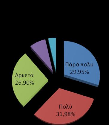 2 Βαθμός ανταπόκρισης στις προσδοκίες των μαθητευομένων από τη Μαθητεία Ο θεσμός της Μαθητείας ως προς τις προσδοκίες των μαθητευομένων ικανοποίησε το σύνολό τους «πάρα πολύ» έως