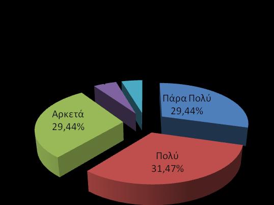 4 Αξιοποίηση των γνώσεων- δεξιοτήτων που έλαβαν οι μαθητευόμενοι από το πτυχίο στο ΕΠΑΛ Σύμφωνα με την έρευνα, το 61% των μαθητευόμενων θεωρεί ότι οι γνώσεις που έλαβε στη διάρκεια φοίτησής του στο