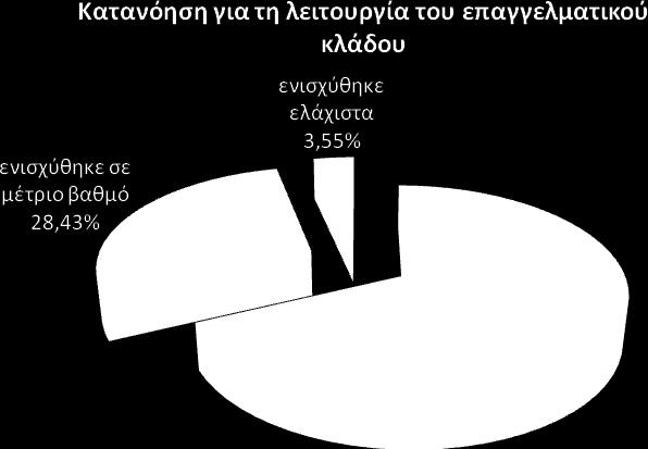 ΙΙ.5.7 Μετά τη μαθητεία σχετικά με τη λειτουργία του επαγγελματικού κλάδου Στο σύνολο των 197 μαθητευομένων, το 68% απάντησε ότι μετά την εφαρμογή της Μαθητείας, ενισχύθηκε η αντίληψή τους για τη