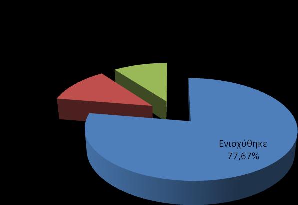 Γράφημα 33: Το ενδιαφέρον των μαθητευομένων για τον επαγγελματικό κλάδο μετά τη μαθητεία ΙΙ.5.