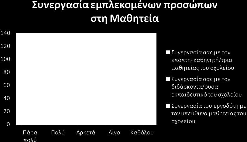 Γράφημα 37: Βαθμός ικανοποίησης από τη συνεργασία των εμπλεκομένων προσώπων, πριν την έναρξη και κατά τη διάρκεια υλοποίησης της μαθητείας ΙΙ.5.