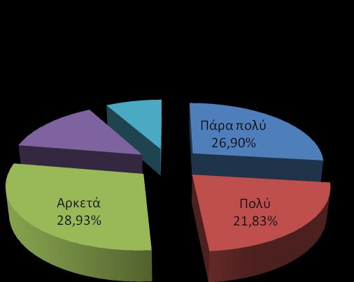 Γράφημα 38: Βαθμός ικανοποίησης των μαθητευομένων από τη διάρκεια του προγράμματος της Μαθητείας ΙΙ.5.