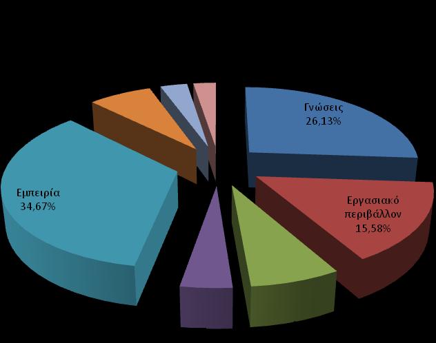 (35%). Ακολουθεί η απόκτηση γνώσεων (26%).