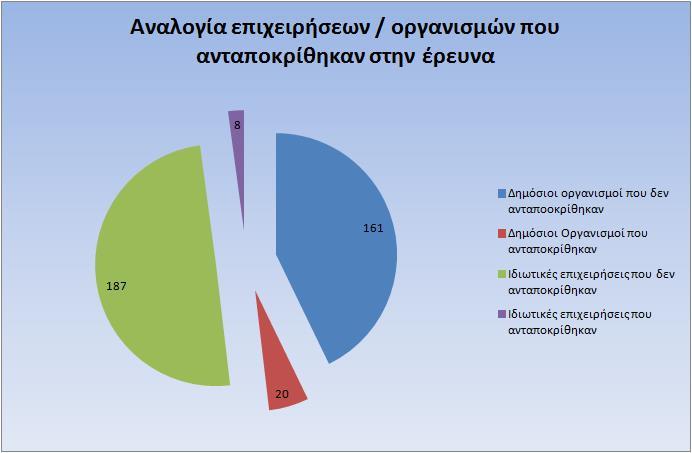 Διάγραμμα 1: Η αναλογία των επιχειρήσεων / οργανισμών που ανταποκρίθηκαν στην έρευνα σε