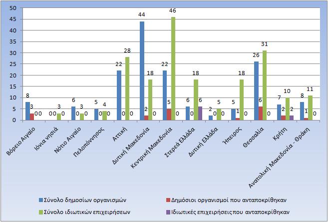 γεωγραφική κατανομή των επιχειρήσεων / οργανισμών που ανταποκρίθηκαν στην έρευνα σε σχέση με