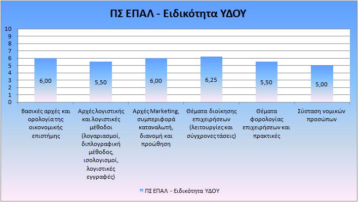 Διάγραμμα Β13: Βαθμός αφομοίωσης των ενοτήτων του ΠΣ του ΕΠΑΛ από τους μαθητευόμενους στην ειδικότητα ΥΠΑΛΛΗΛΟΣ ΔΙΟΙΚΗΣΗΣ ΚΑΙ ΟΙΚΟΝΟΜΙΚΩΝ ΥΠΗΡΕΣΙΩΝ Διάγραμμα Β14: Βαθμός αφομοίωσης