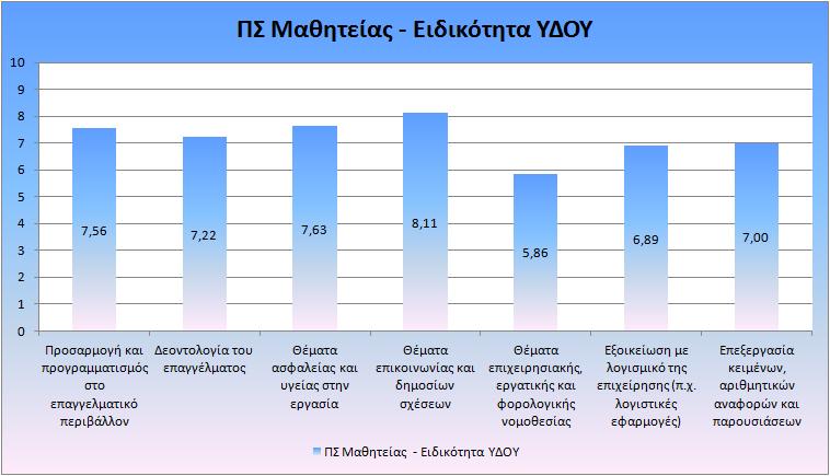 όπως διαμορφώθηκαν μετά από επεξεργασία για την ειδικότητα ΤΕΧΝΙΚΟΣ ΟΧΗΜΑΤΩΝ φαίνονται στον πίνακα Β10 όπου οι Α/Α από 1 έως 15 αφορούν το ΕΠΑΛ και οι υπόλοιποι έως το 20 αφορούν τη