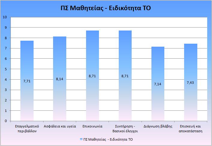 Διάγραμμα Β17: Βαθμός αφομοίωσης των ενοτήτων της μαθητείας από τους μαθητευόμενους στην ειδικότητα ΤΕΧΝΙΚΟΣ ΟΧΗΜΑΤΩΝ Όσον αφορά τη μαθητεία η αξιολόγηση είναι αρκετά υψηλότερη (ΓΜΟ: 7,98/10) ενώ