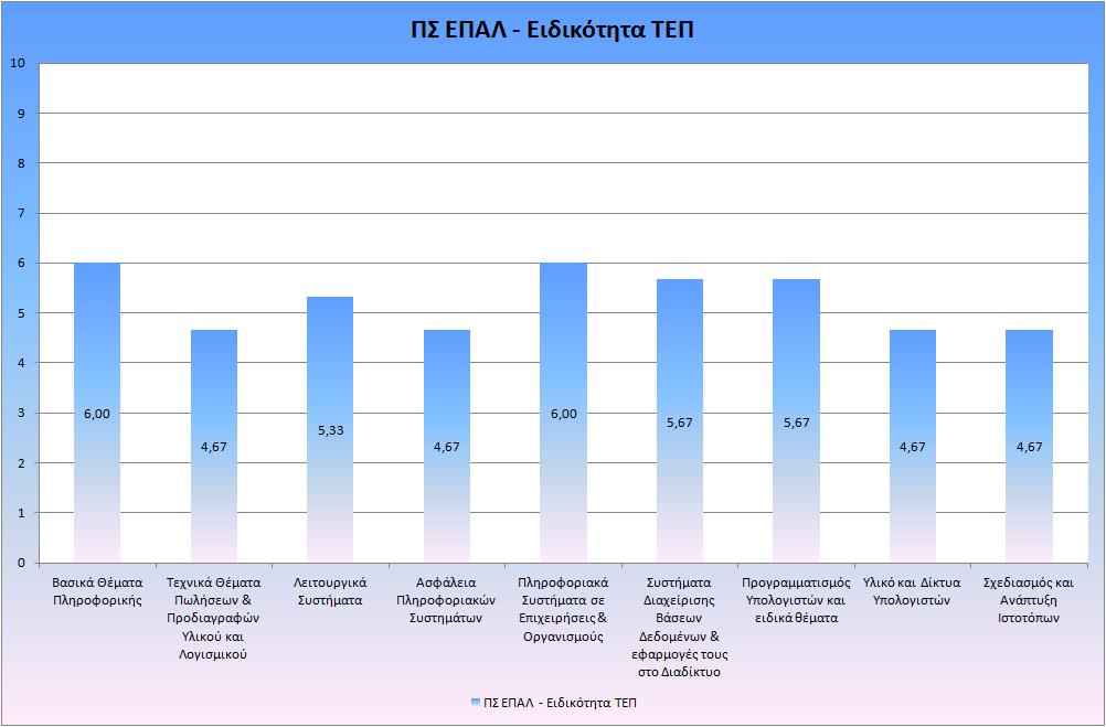 Αντικείμενα 7 13 15 ΠΣ ΕΠΑΛ Ε Ε Ε 1 8 4 6 2 8 2 4 3 8 3 5 4 8 2 4 5 8 4 6 6 8 3 6 7 8 4 5 8 8 2 4 9 8 1 5 ΠΣ Μαθητείας Μ Μ Μ 10 6 3 5 11 6 2 4 12 6 3 6 13 6 4 5 14 6 3 6 15 6 4 4 16 6 2 6 17 6 5 5 18