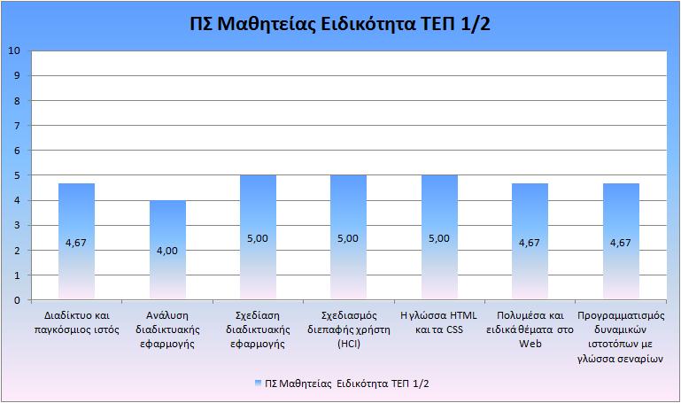 Διάγραμμα Β19: Βαθμός αφομοίωσης των ενοτήτων της μαθητείας από τους μαθητευόμενους στην ειδικότητα ΤΕΧΝΙΚΟΣ