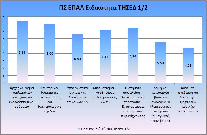 Διάγραμμα Β21: Βαθμός αφομοίωσης των ενοτήτων του ΕΠΑΛ από τους μαθητευόμενους στην ειδικότητα ΤΕΧΝΙΚΟΣ ΗΛΕΚΤΡΟΛΟΓΙΚΩΝ ΣΥΣΤΗΜΑΤΩΝ, ΕΓΚΑΤΑΣΤΑΣΕΩΝ ΚΑΙ ΔΙΚΤΥΩΝ 1/2 Διάγραμμα Β22: Βαθμός αφομοίωσης των