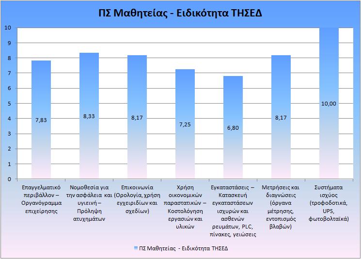 ΕΠΑΛ όπου ο γενικός μέσος όρος είναι 6,69/10 και πολύ περισσότερο στο πρόγραμμα σπουδών της μαθητείας όπου η αξιολόγηση είναι 8,08/10.