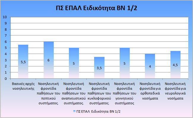 Διάγραμμα Β24: Βαθμός αφομοίωσης των ενοτήτων του ΕΠΑΛ από τους μαθητευόμενους στην ειδικότητα ΒΟΗΘΟΣ ΝΟΣΗΛΕΥΤΗ 1/2 Διάγραμμα Β25: Βαθμός αφομοίωσης των ενοτήτων του ΕΠΑΛ από