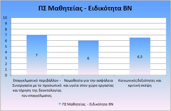 Διάγραμμα Β26: Βαθμός αφομοίωσης των ενοτήτων της μαθητείας από τους μαθητευόμενους στην ειδικότητα ΒΟΗΘΟΣ ΝΟΣΗΛΕΥΤΗ Ειδικότητα ΤΕΧΝΙΚΟΣ ΦΥΤΙΚΗΣ ΠΑΡΑΓΩΓΗΣ Α/Α Γνωστικά αντικείμενα ΕΠΑΛ και μαθητείας