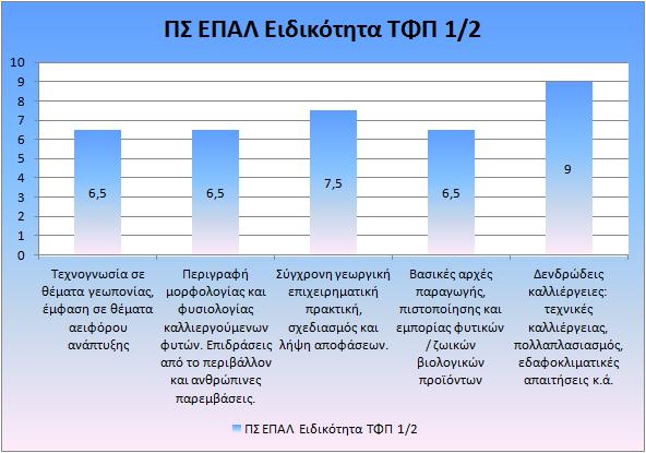 ενότητες για τη μαθητεία που φαίνονται στον πίνακα Β18. Οι απαντήσεις που δόθηκαν προέρχονται από δύο (2) ερωτηματολόγια και παρατίθενται στον πίνακα Β19.