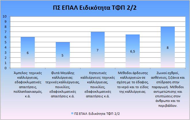 Διάγραμμα Β28: Βαθμός αφομοίωσης των ενοτήτων του ΕΠΑΛ από τους μαθητευόμενους στην ειδικότητα ΤΕΧΝΙΚΟΣ ΦΥΤΙΚΗΣ ΠΑΡΑΓΩΓΗΣ 2/2 Διάγραμμα Β29: