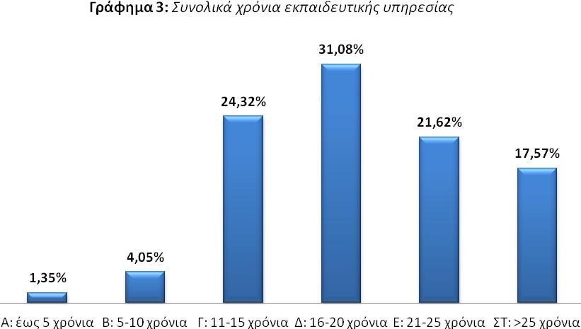 Σε σχέση με την κινητικότητα των εκπαιδευτικών μεταξύ σχολικών μονάδων, όπως αυτή προκύπτει από τα έτη υπηρεσίας των εκπαιδευτικών στην ίδια σχολική μονάδα (γράφημα 4), προκύπτει ότι μόνο το 19%